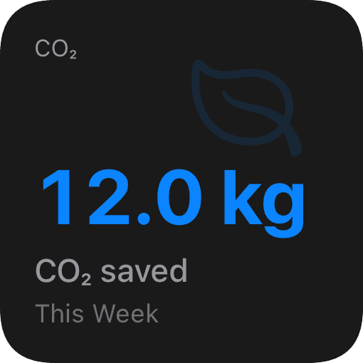 CO₂ saved (dark)