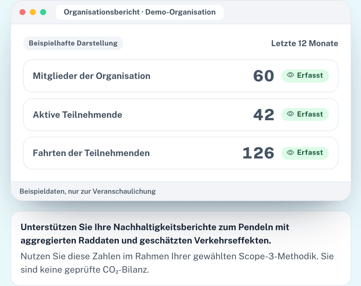 Beteiligung messen