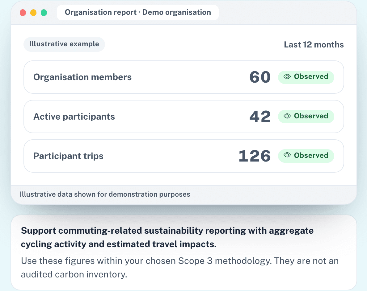 Measure participation
