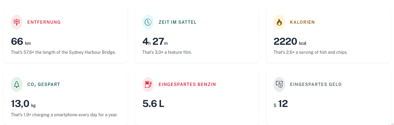 Lifetime-Dashboard mit eingespartem Benzin und Geld