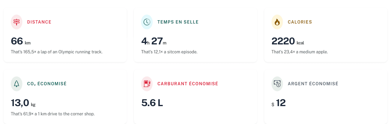 Tableau de bord à vie avec carburant et argent économisés