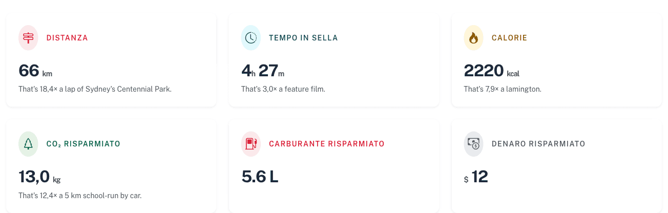 Dashboard a vita con carburante e denaro risparmiati