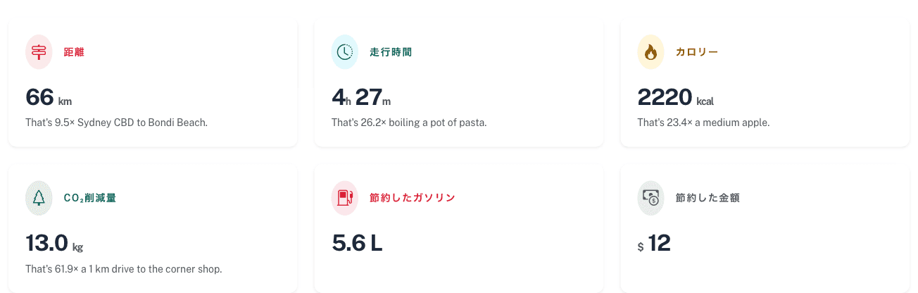 節約したガソリンと金額を表示する生涯ダッシュボード