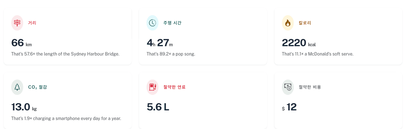 절약된 연료와 금액을 보여주는 평생 대시보드