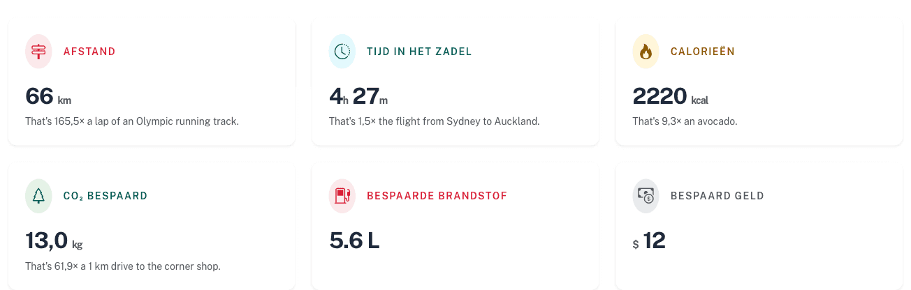 Levenslang dashboard met bespaarde brandstof en geld