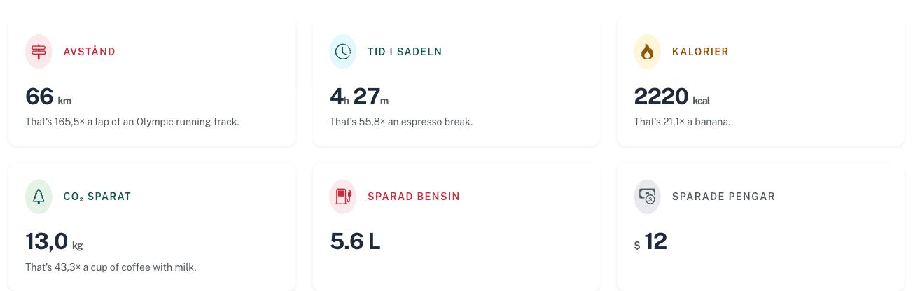 Livstidspanel med sparat bränsle och pengar