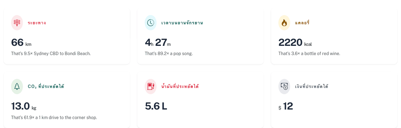 แดชบอร์ดตลอดชีพแสดงเชื้อเพลิงและเงินที่ประหยัดได้