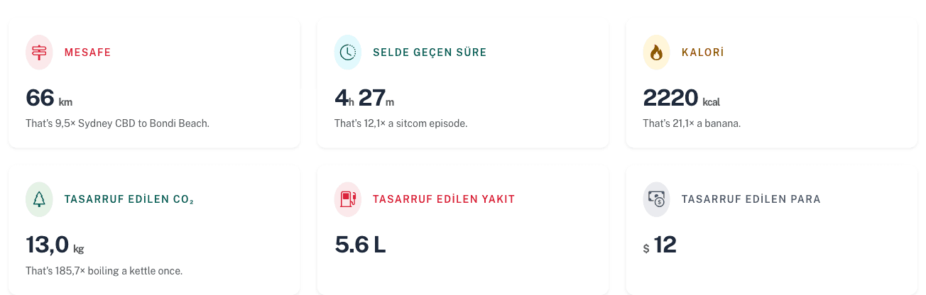 Yaşam boyu pano: tasarruf edilen yakıt ve para