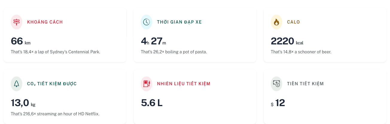 Bảng điều khiển trọn đời với nhiên liệu và tiền tiết kiệm