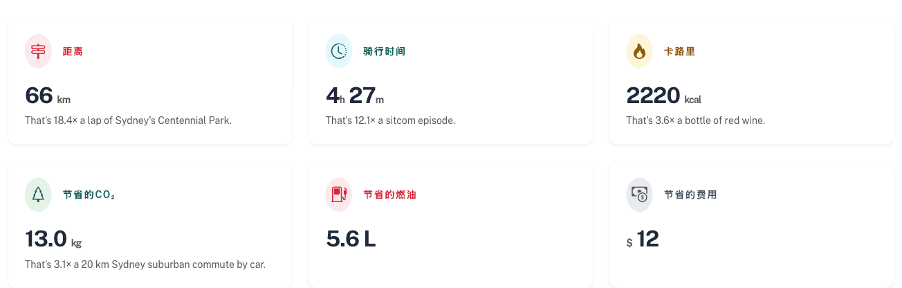 终身仪表板显示节省的燃油和金钱